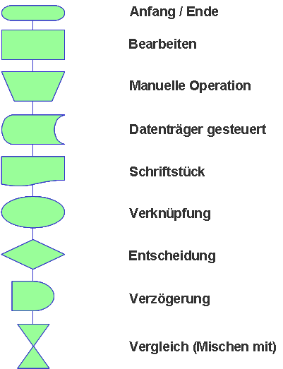 1.3 Technische Kommunikation : Flussdiagramme | Pipe@Learning